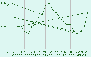 Courbe de la pression atmosphrique pour Biscarrosse (40)