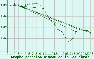 Courbe de la pression atmosphrique pour Bergen