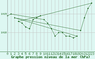 Courbe de la pression atmosphrique pour Perpignan (66)