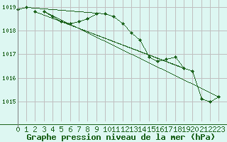 Courbe de la pression atmosphrique pour Saint-Georges-d