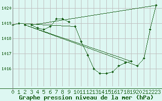 Courbe de la pression atmosphrique pour Vaduz