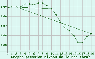 Courbe de la pression atmosphrique pour Giswil