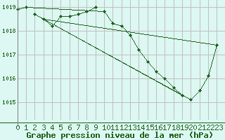 Courbe de la pression atmosphrique pour Thorrenc (07)