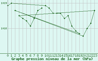 Courbe de la pression atmosphrique pour Aniane (34)