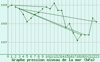 Courbe de la pression atmosphrique pour Ouessant (29)