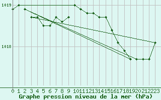 Courbe de la pression atmosphrique pour Ploeren (56)