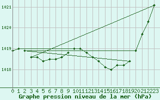 Courbe de la pression atmosphrique pour Lignerolles (03)