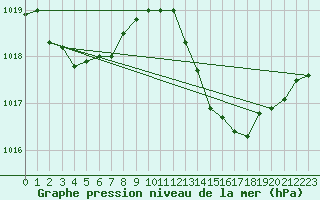 Courbe de la pression atmosphrique pour La Poblachuela (Esp)