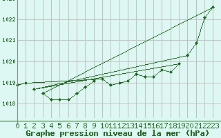Courbe de la pression atmosphrique pour Saint-Quentin (02)
