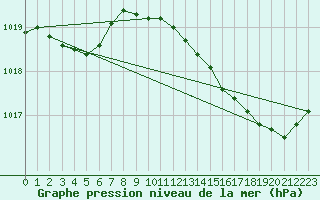 Courbe de la pression atmosphrique pour Herserange (54)