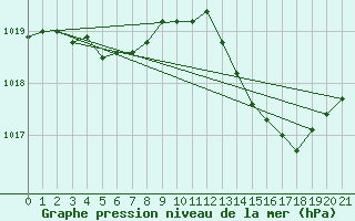 Courbe de la pression atmosphrique pour Angliers (17)