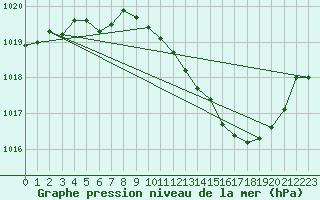 Courbe de la pression atmosphrique pour Agde (34)