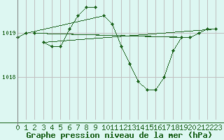 Courbe de la pression atmosphrique pour Weihenstephan