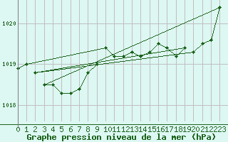 Courbe de la pression atmosphrique pour Pordic (22)