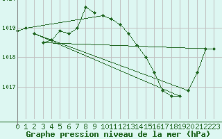 Courbe de la pression atmosphrique pour Tarbes (65)