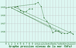 Courbe de la pression atmosphrique pour Tthieu (40)