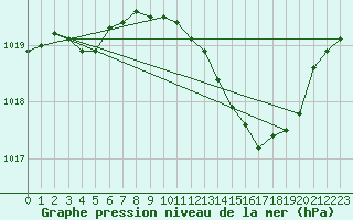 Courbe de la pression atmosphrique pour Dole-Tavaux (39)