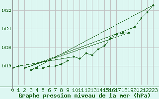 Courbe de la pression atmosphrique pour Ruhnu