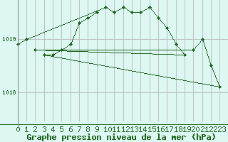 Courbe de la pression atmosphrique pour Fokstua Ii