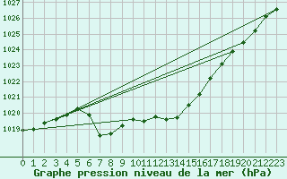 Courbe de la pression atmosphrique pour Weitensfeld