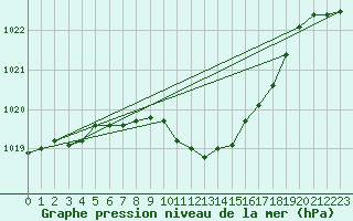 Courbe de la pression atmosphrique pour Barnova