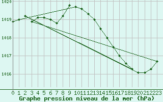 Courbe de la pression atmosphrique pour Pouzauges (85)