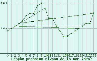 Courbe de la pression atmosphrique pour Haparanda A