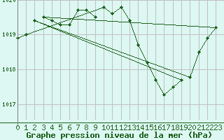 Courbe de la pression atmosphrique pour Saint-Jean-de-Vedas (34)