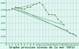 Courbe de la pression atmosphrique pour Plussin (42)