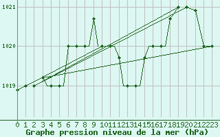 Courbe de la pression atmosphrique pour Aktion Airport