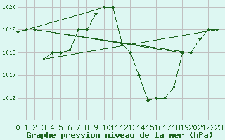 Courbe de la pression atmosphrique pour Adrar