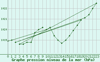 Courbe de la pression atmosphrique pour Wolfsegg