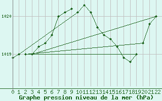 Courbe de la pression atmosphrique pour Karlstad Flygplats