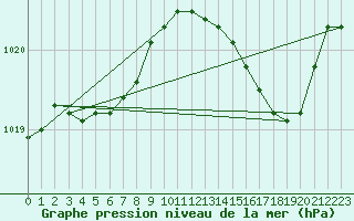 Courbe de la pression atmosphrique pour Berson (33)