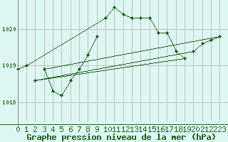 Courbe de la pression atmosphrique pour Cap Pertusato (2A)