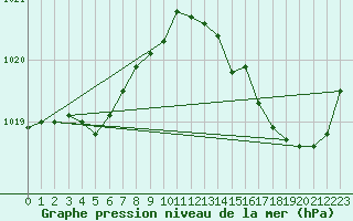 Courbe de la pression atmosphrique pour Hyres (83)