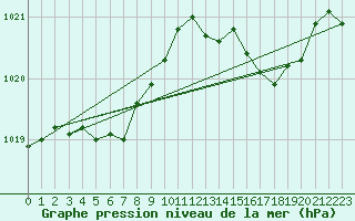 Courbe de la pression atmosphrique pour Vias (34)