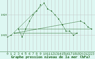 Courbe de la pression atmosphrique pour Wattisham