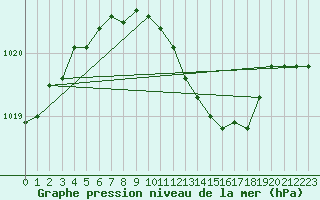 Courbe de la pression atmosphrique pour Cotnari