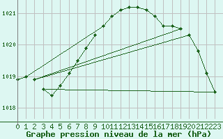 Courbe de la pression atmosphrique pour Terschelling Hoorn