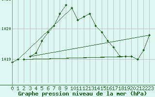 Courbe de la pression atmosphrique pour Les Pennes-Mirabeau (13)