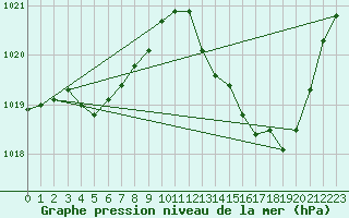 Courbe de la pression atmosphrique pour Montredon des Corbires (11)