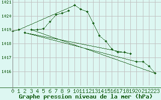 Courbe de la pression atmosphrique pour Gravesend-Broadness