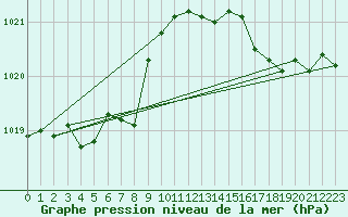 Courbe de la pression atmosphrique pour Guret (23)