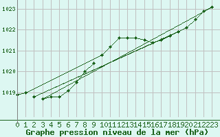 Courbe de la pression atmosphrique pour Boulmer