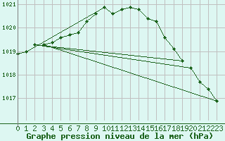 Courbe de la pression atmosphrique pour Cap de la Hague (50)