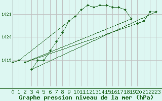 Courbe de la pression atmosphrique pour Avord (18)