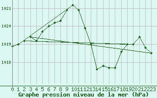Courbe de la pression atmosphrique pour Sisteron (04)