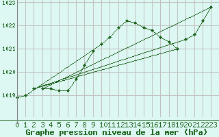 Courbe de la pression atmosphrique pour Pointe de Socoa (64)