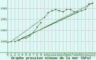 Courbe de la pression atmosphrique pour Lige Bierset (Be)